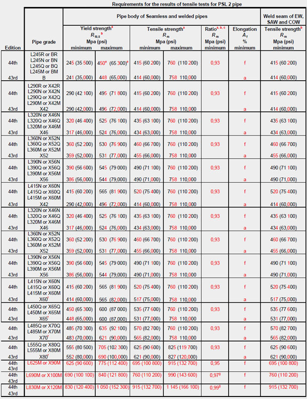 API 5L GR.B PSL 2 Specification